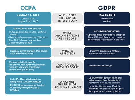 gdpr and ccpa differences